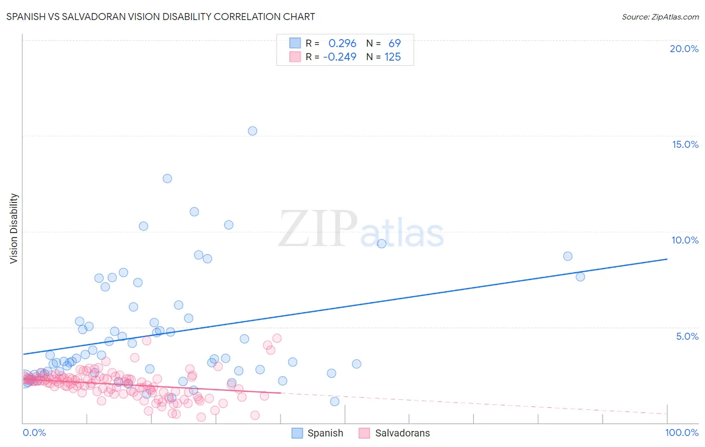 Spanish vs Salvadoran Vision Disability