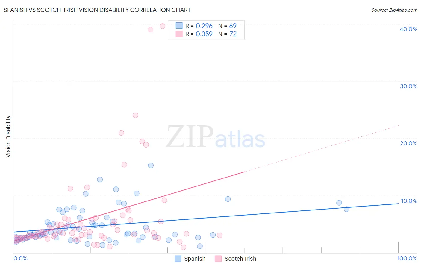 Spanish vs Scotch-Irish Vision Disability