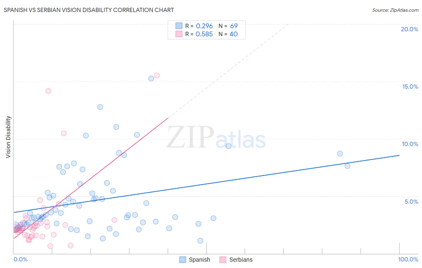Spanish vs Serbian Vision Disability