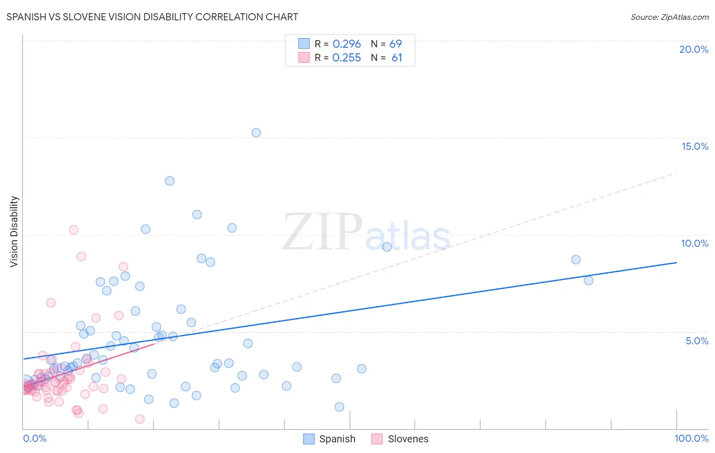 Spanish vs Slovene Vision Disability