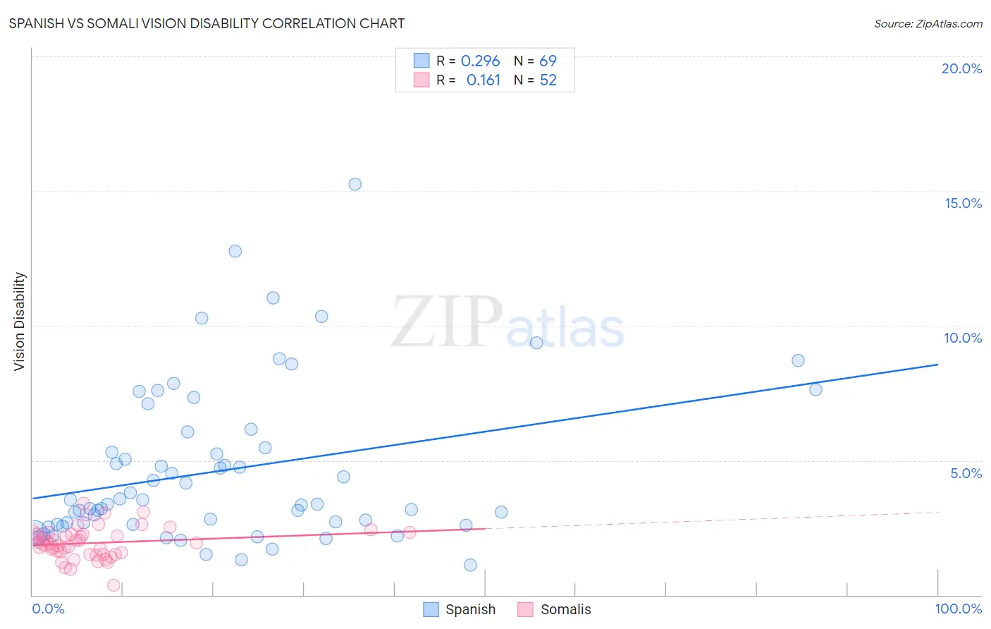 Spanish vs Somali Vision Disability