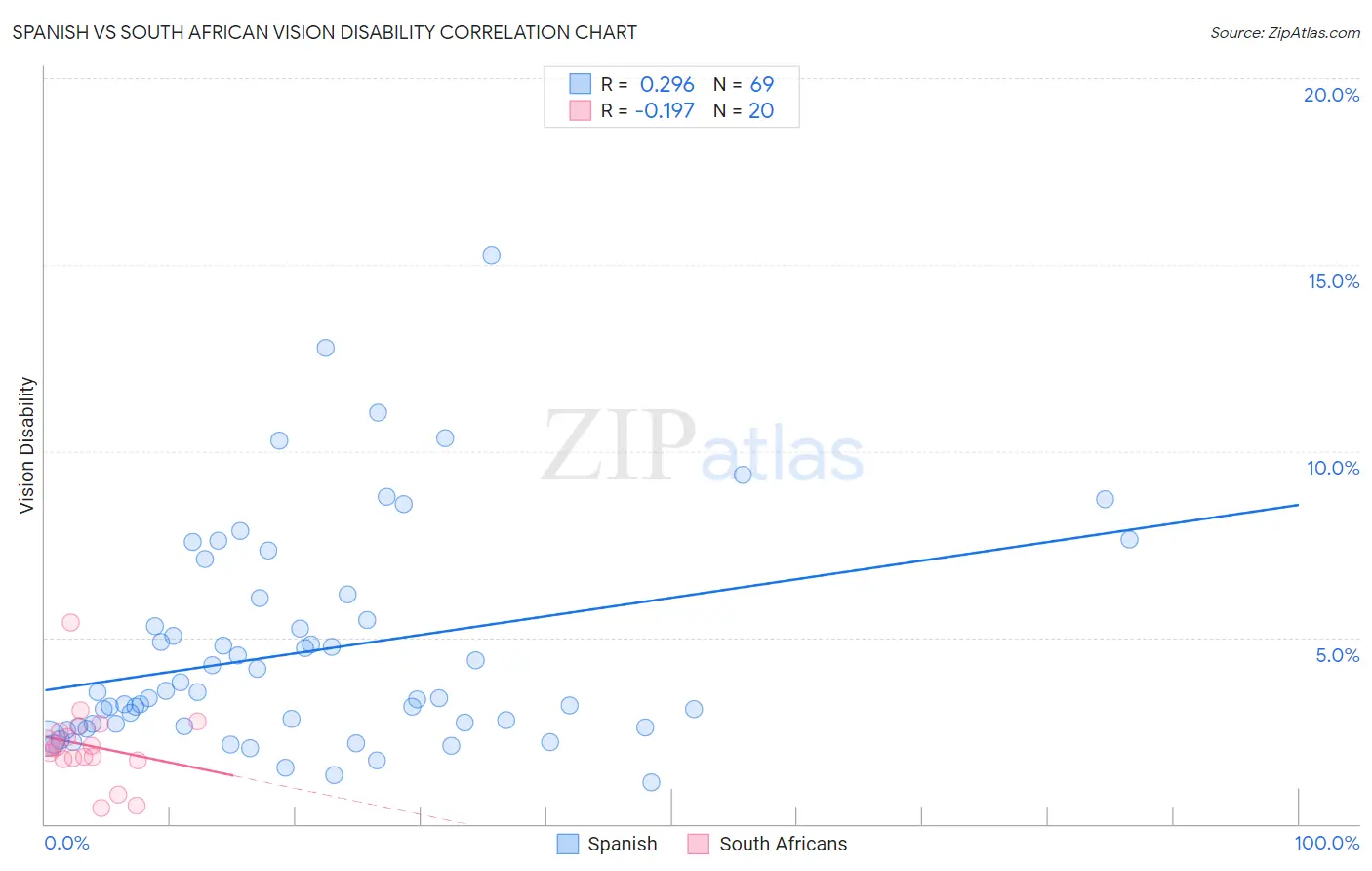 Spanish vs South African Vision Disability