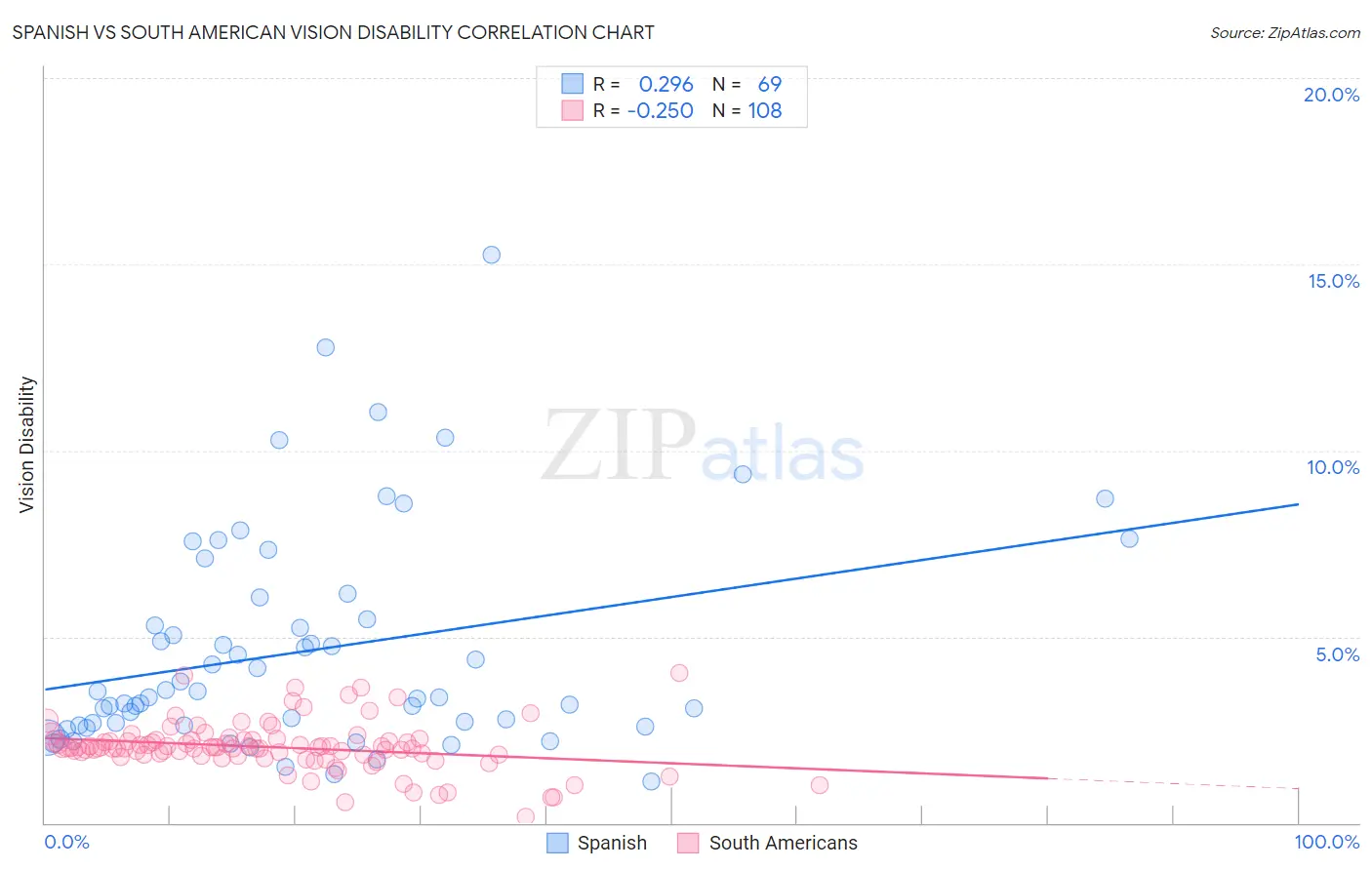 Spanish vs South American Vision Disability
