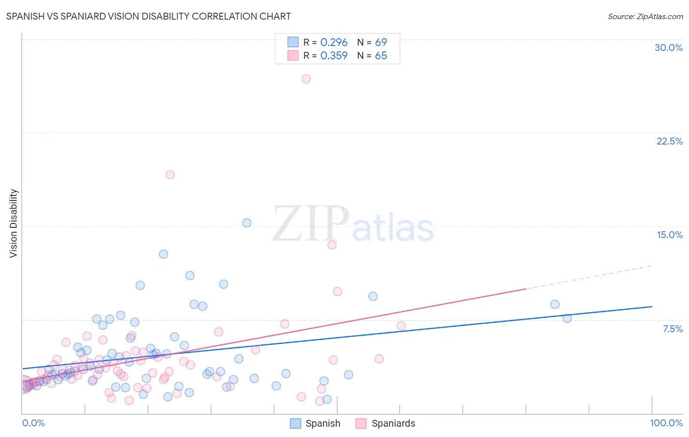 Spanish vs Spaniard Vision Disability