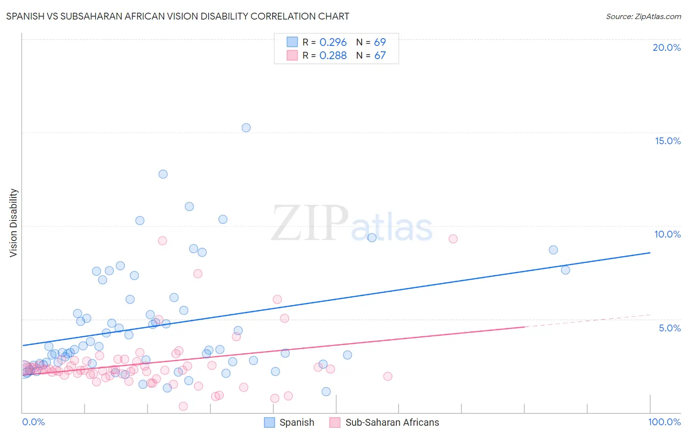 Spanish vs Subsaharan African Vision Disability