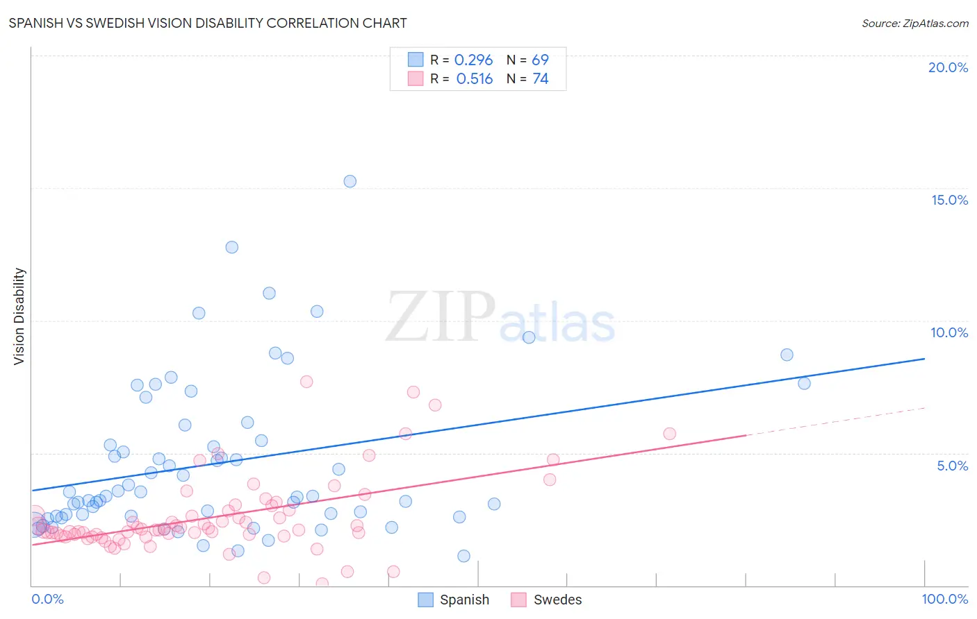 Spanish vs Swedish Vision Disability