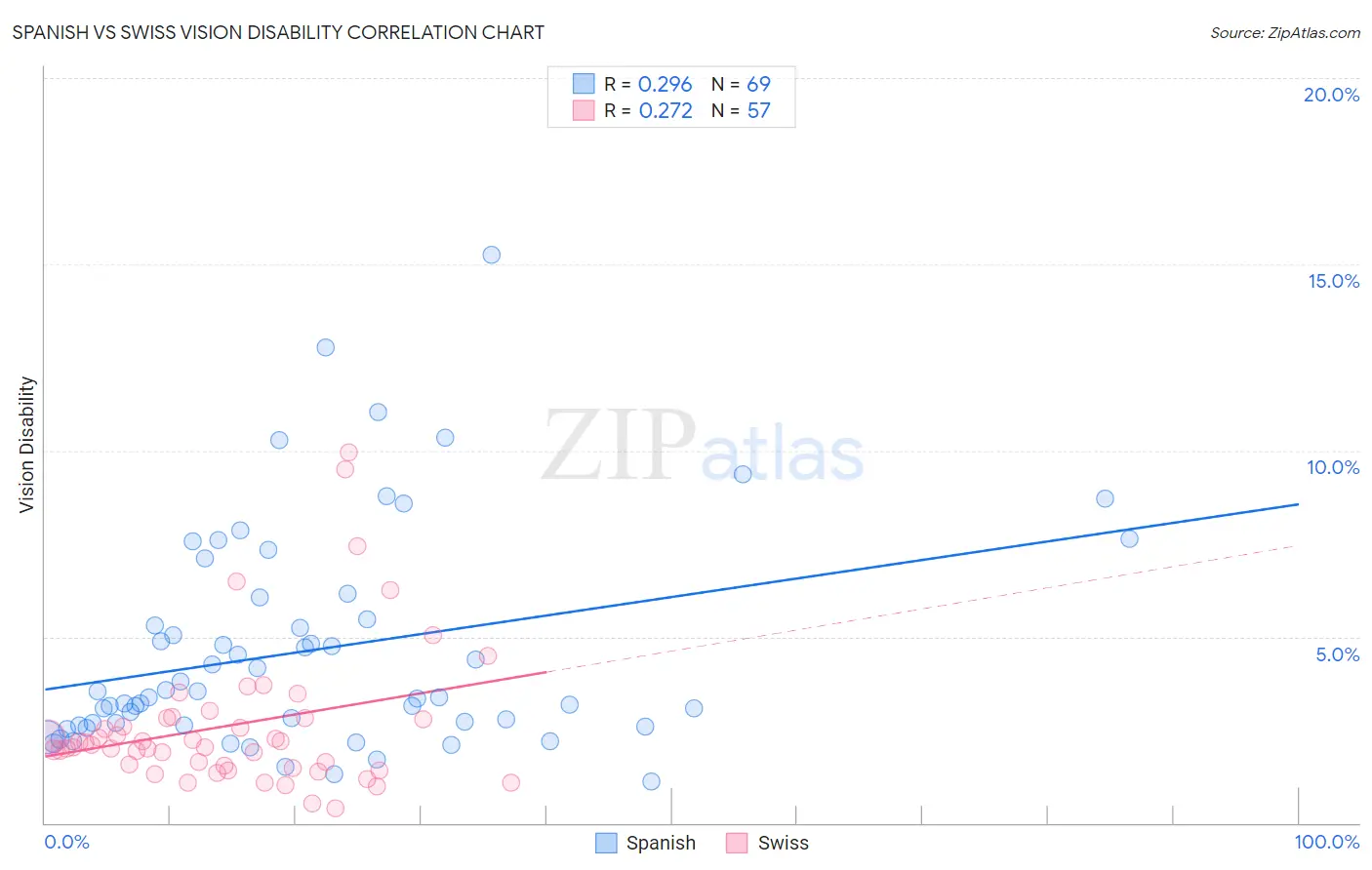 Spanish vs Swiss Vision Disability