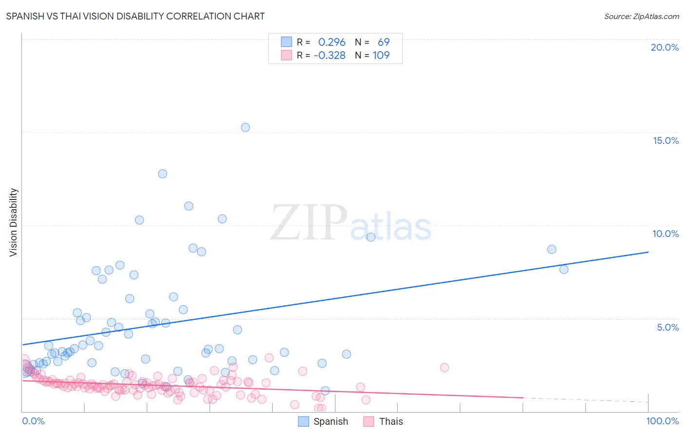 Spanish vs Thai Vision Disability