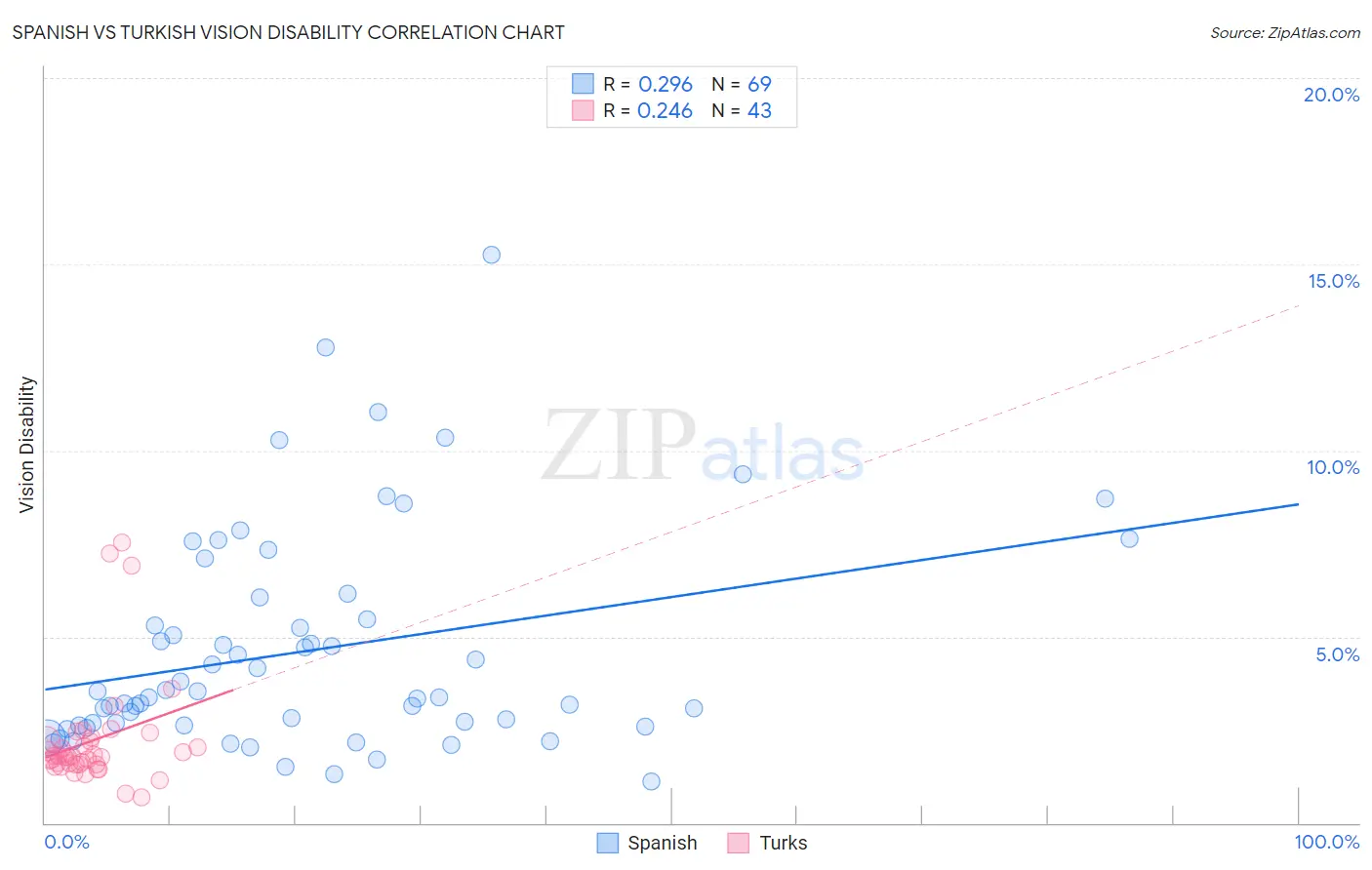 Spanish vs Turkish Vision Disability