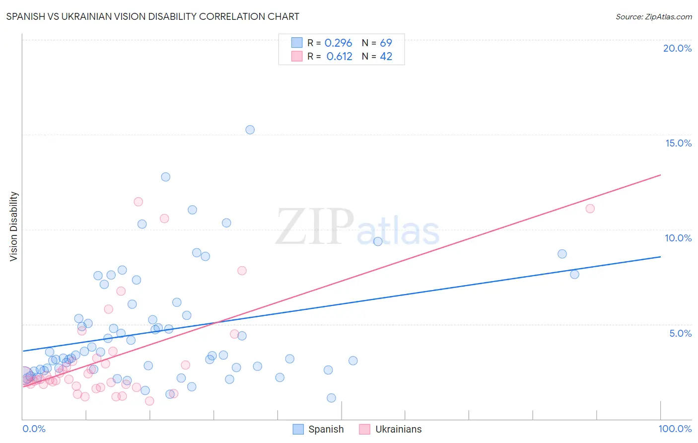 Spanish vs Ukrainian Vision Disability