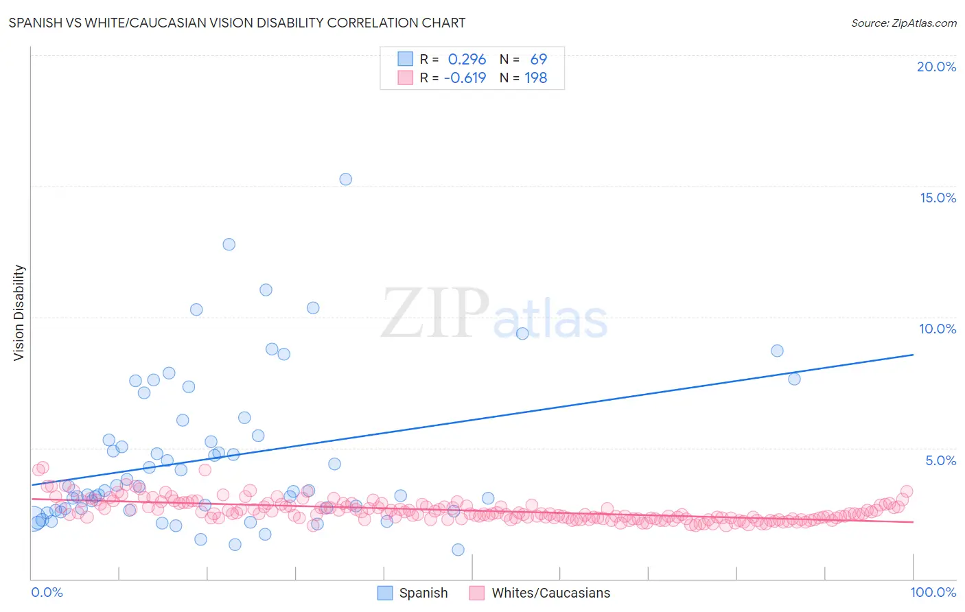 Spanish vs White/Caucasian Vision Disability