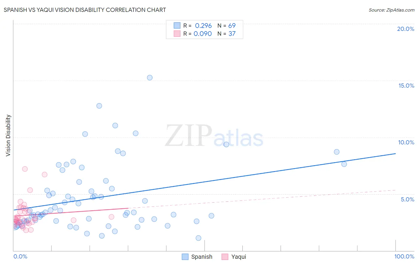 Spanish vs Yaqui Vision Disability