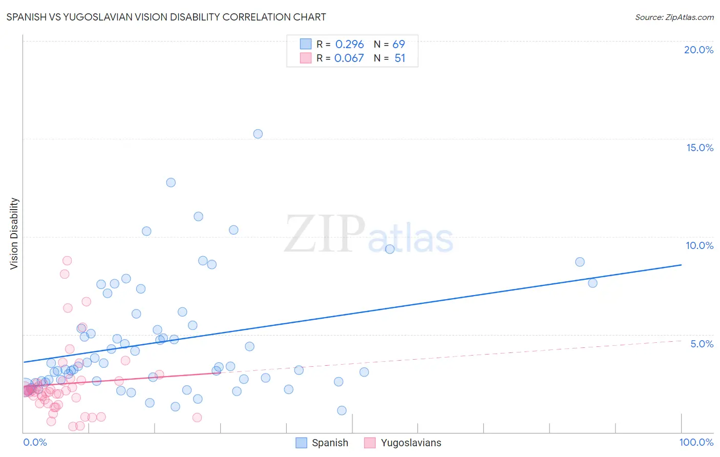 Spanish vs Yugoslavian Vision Disability