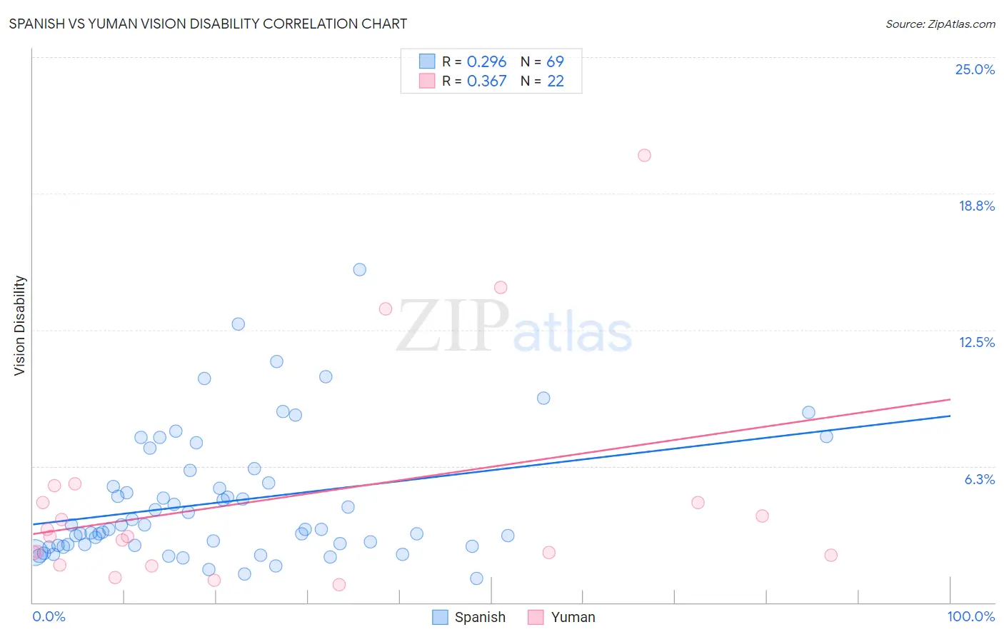 Spanish vs Yuman Vision Disability