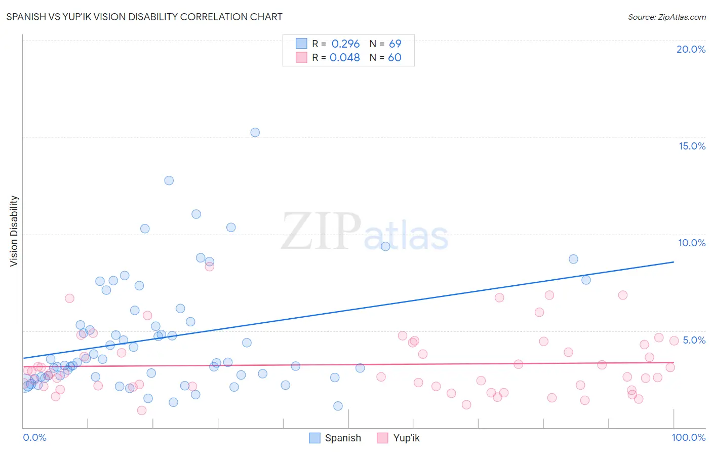 Spanish vs Yup'ik Vision Disability