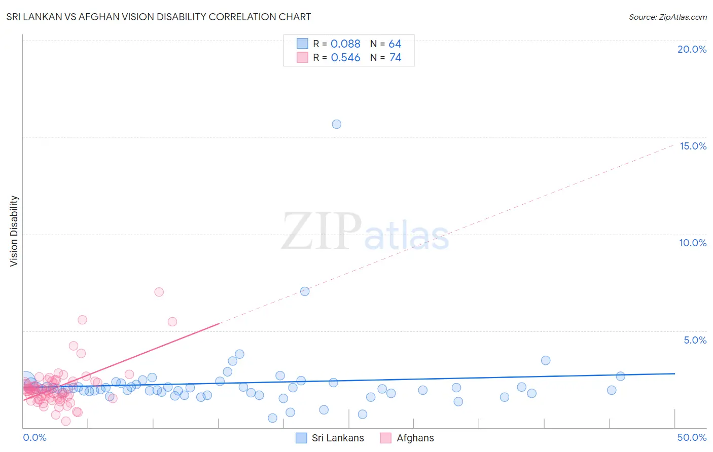 Sri Lankan vs Afghan Vision Disability