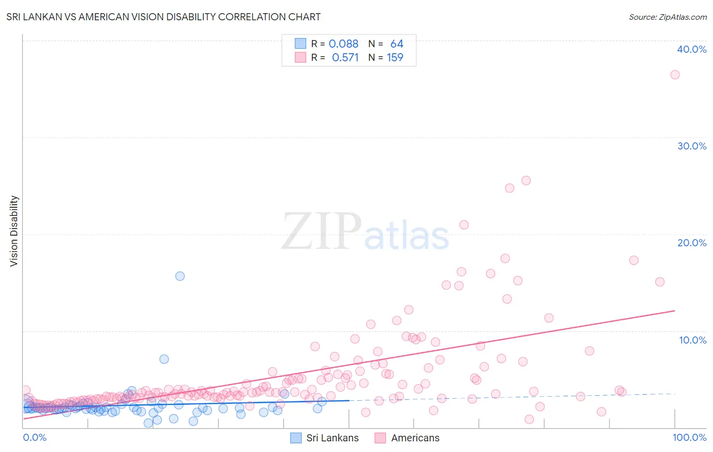 Sri Lankan vs American Vision Disability