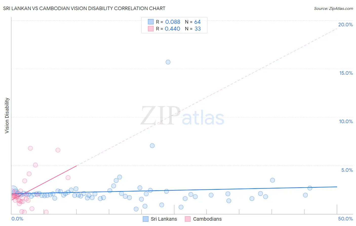 Sri Lankan vs Cambodian Vision Disability