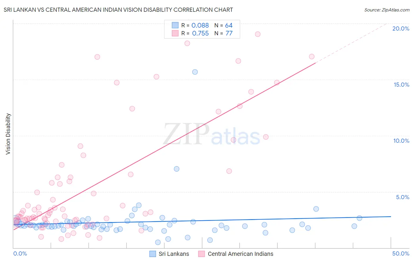 Sri Lankan vs Central American Indian Vision Disability