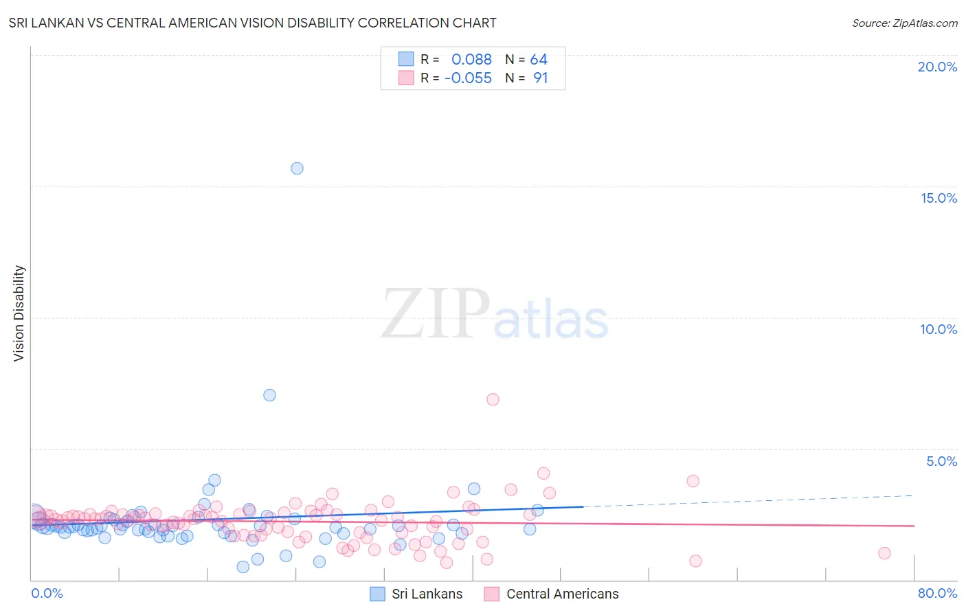 Sri Lankan vs Central American Vision Disability