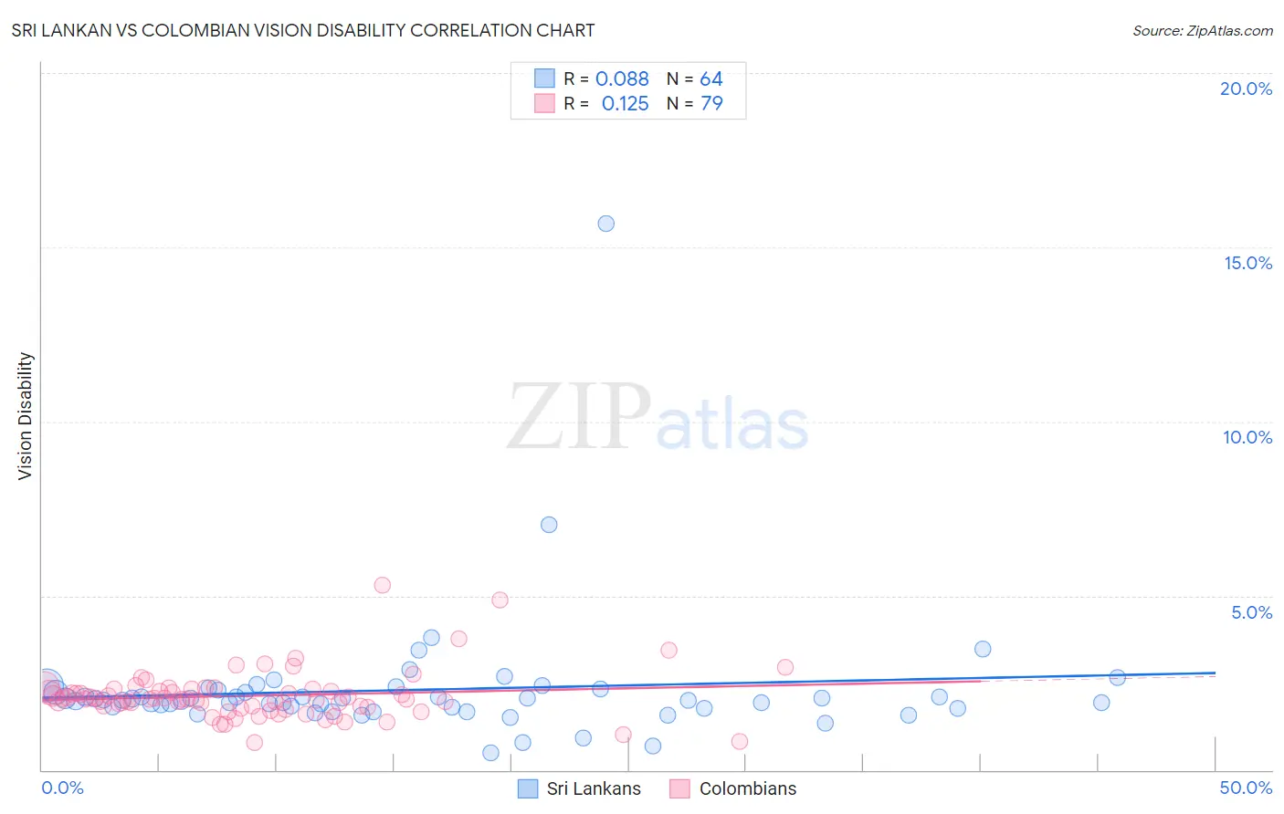 Sri Lankan vs Colombian Vision Disability