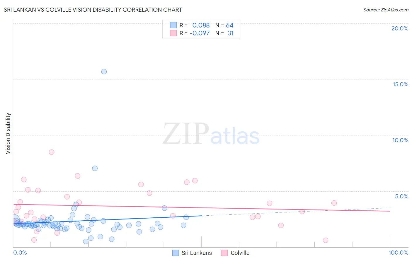 Sri Lankan vs Colville Vision Disability