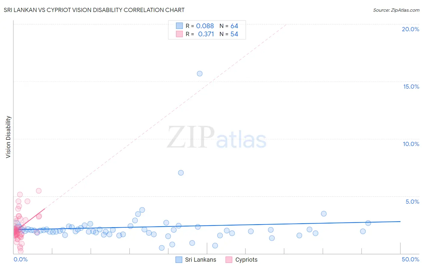 Sri Lankan vs Cypriot Vision Disability