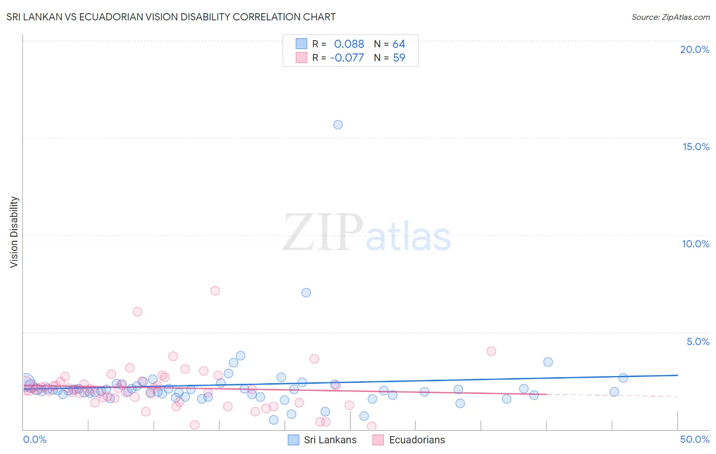 Sri Lankan vs Ecuadorian Vision Disability