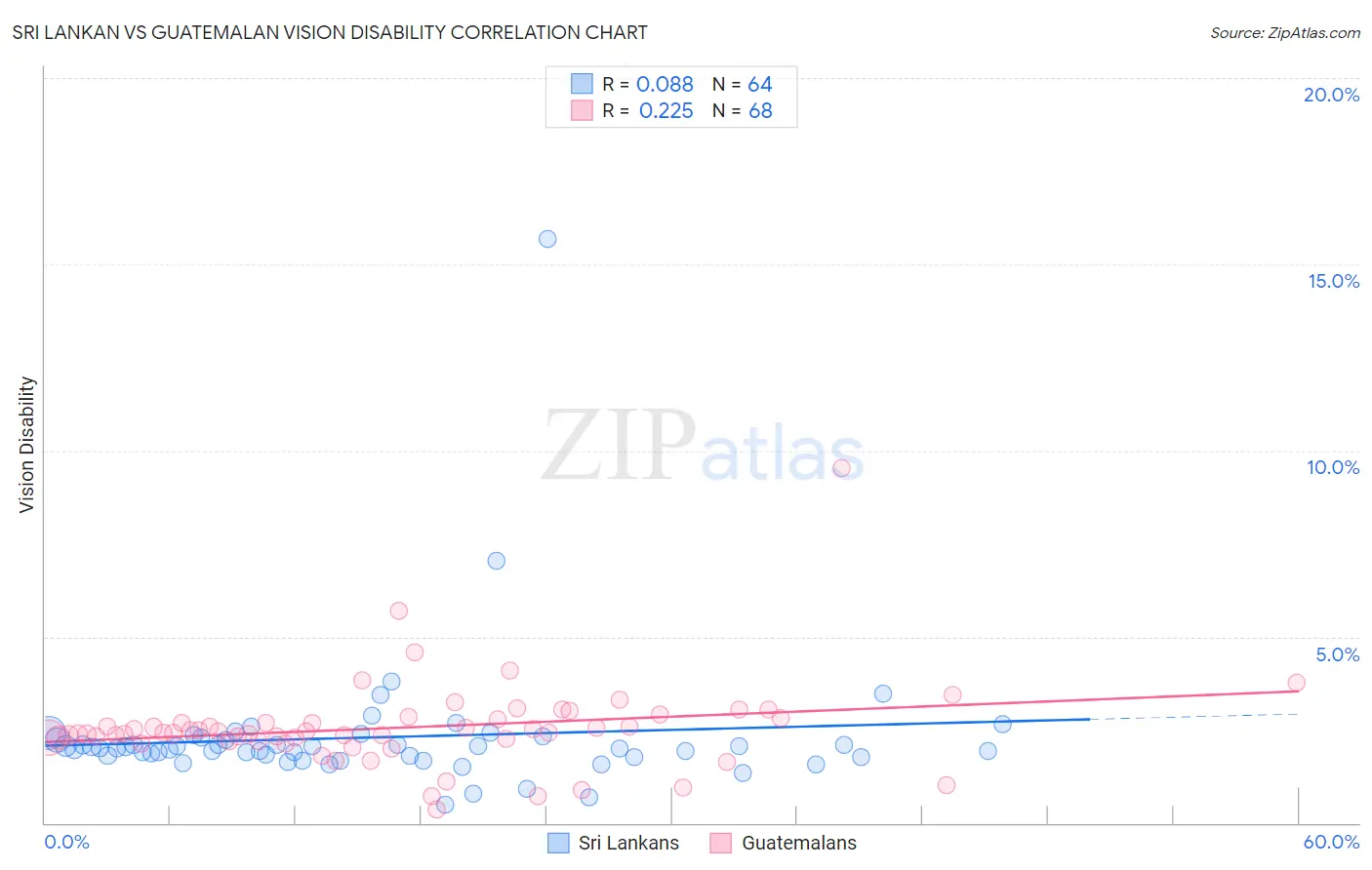 Sri Lankan vs Guatemalan Vision Disability