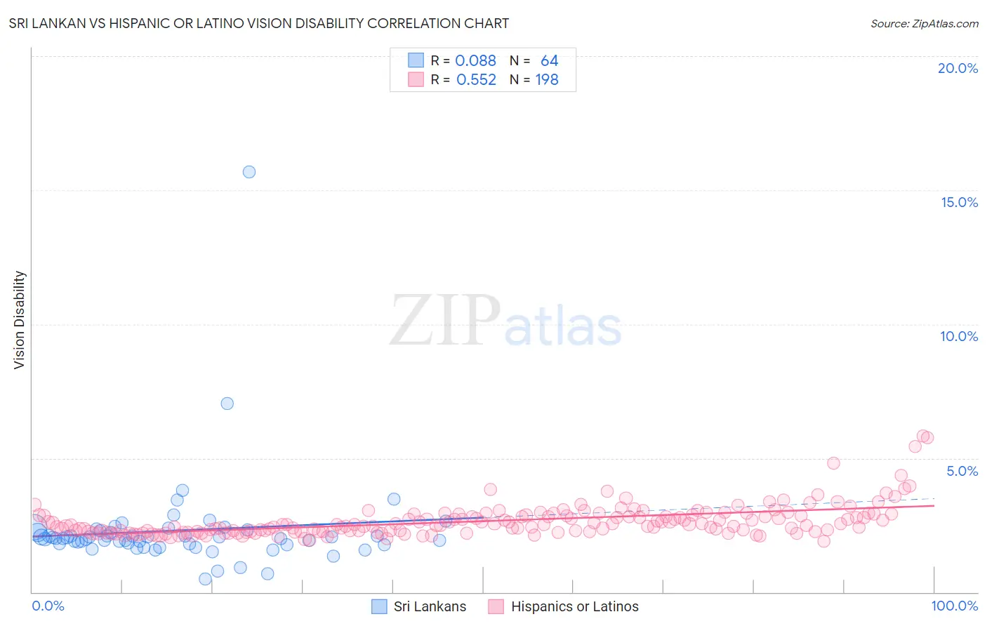 Sri Lankan vs Hispanic or Latino Vision Disability