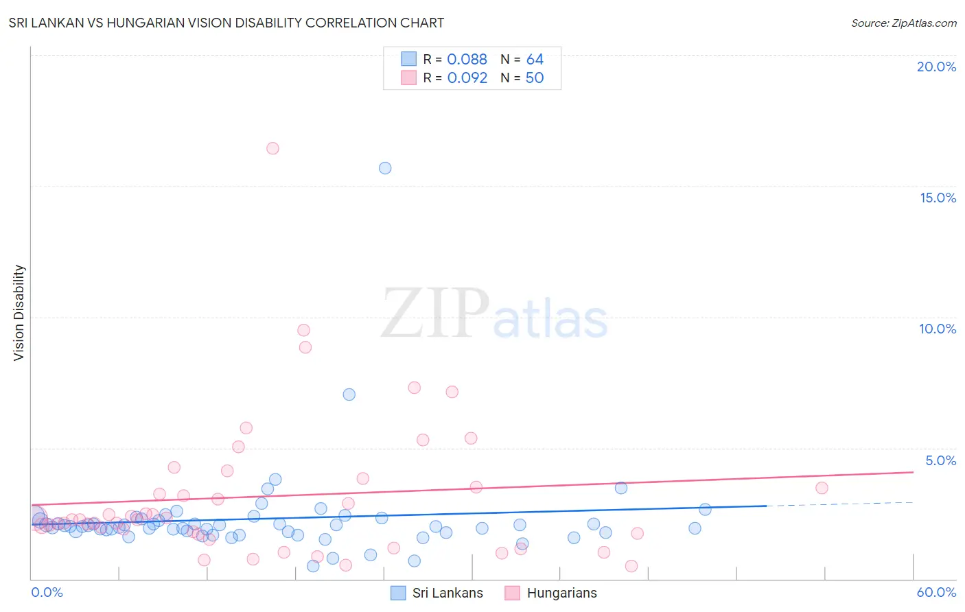 Sri Lankan vs Hungarian Vision Disability