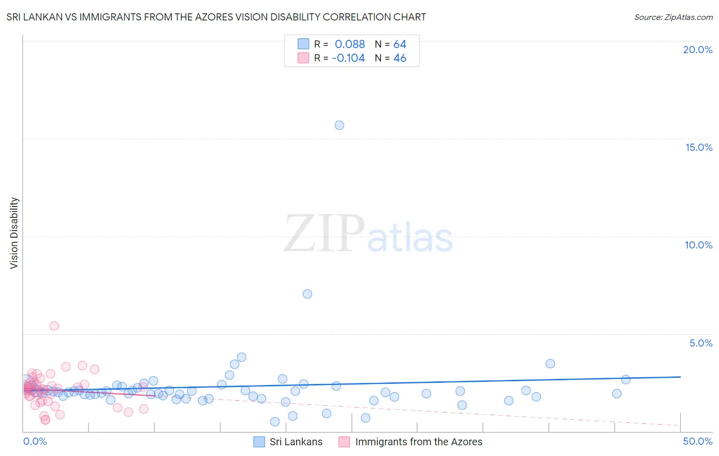Sri Lankan vs Immigrants from the Azores Vision Disability