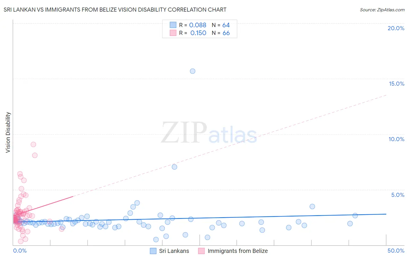 Sri Lankan vs Immigrants from Belize Vision Disability