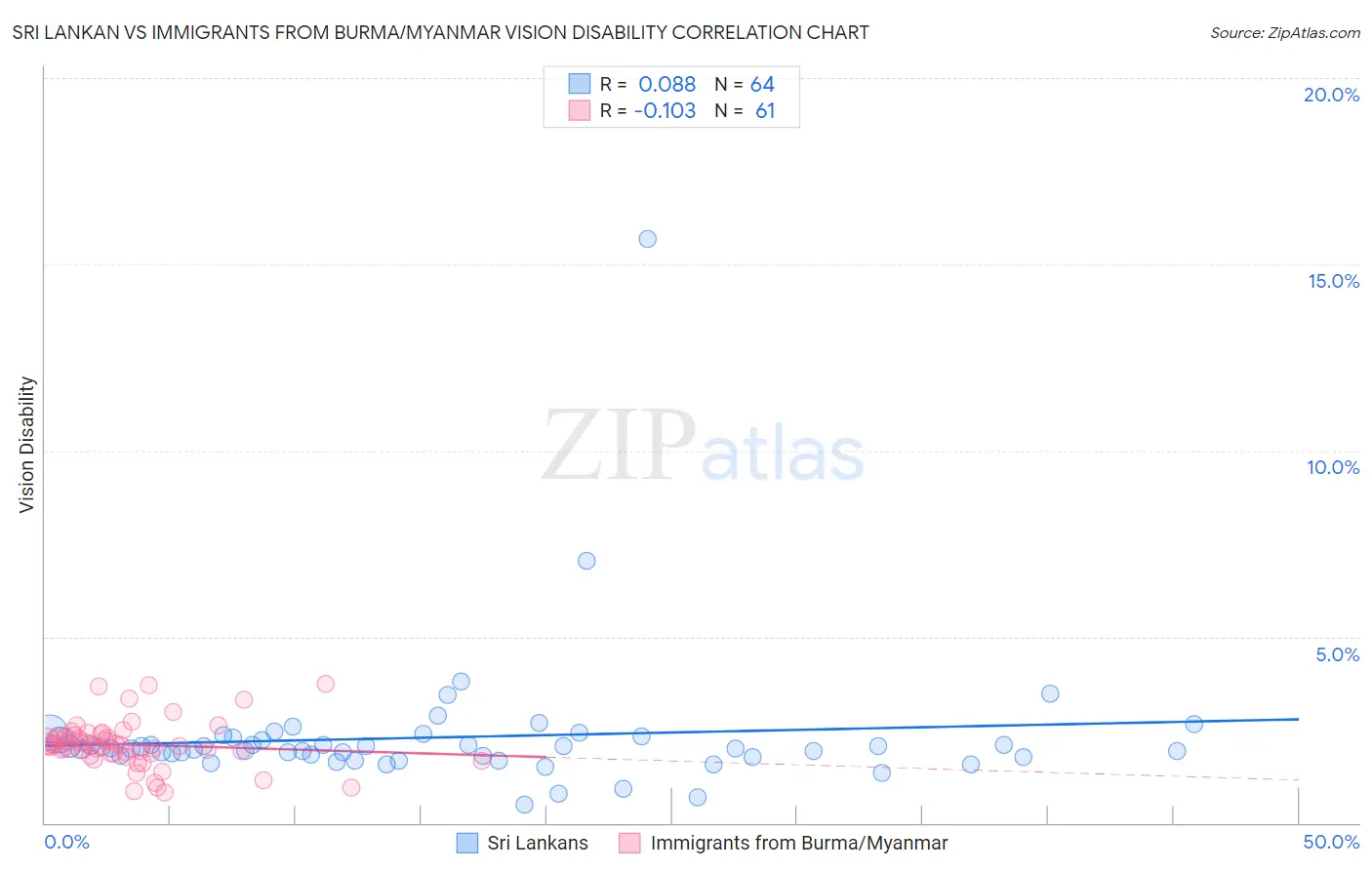 Sri Lankan vs Immigrants from Burma/Myanmar Vision Disability