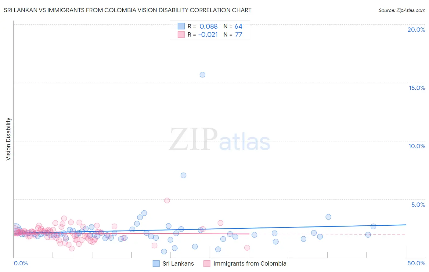 Sri Lankan vs Immigrants from Colombia Vision Disability