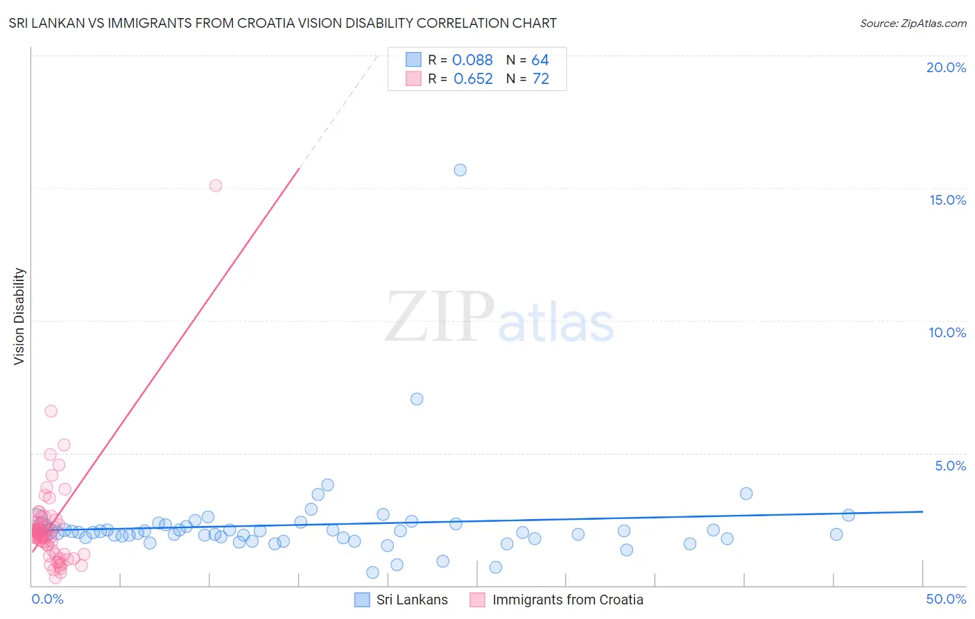 Sri Lankan vs Immigrants from Croatia Vision Disability