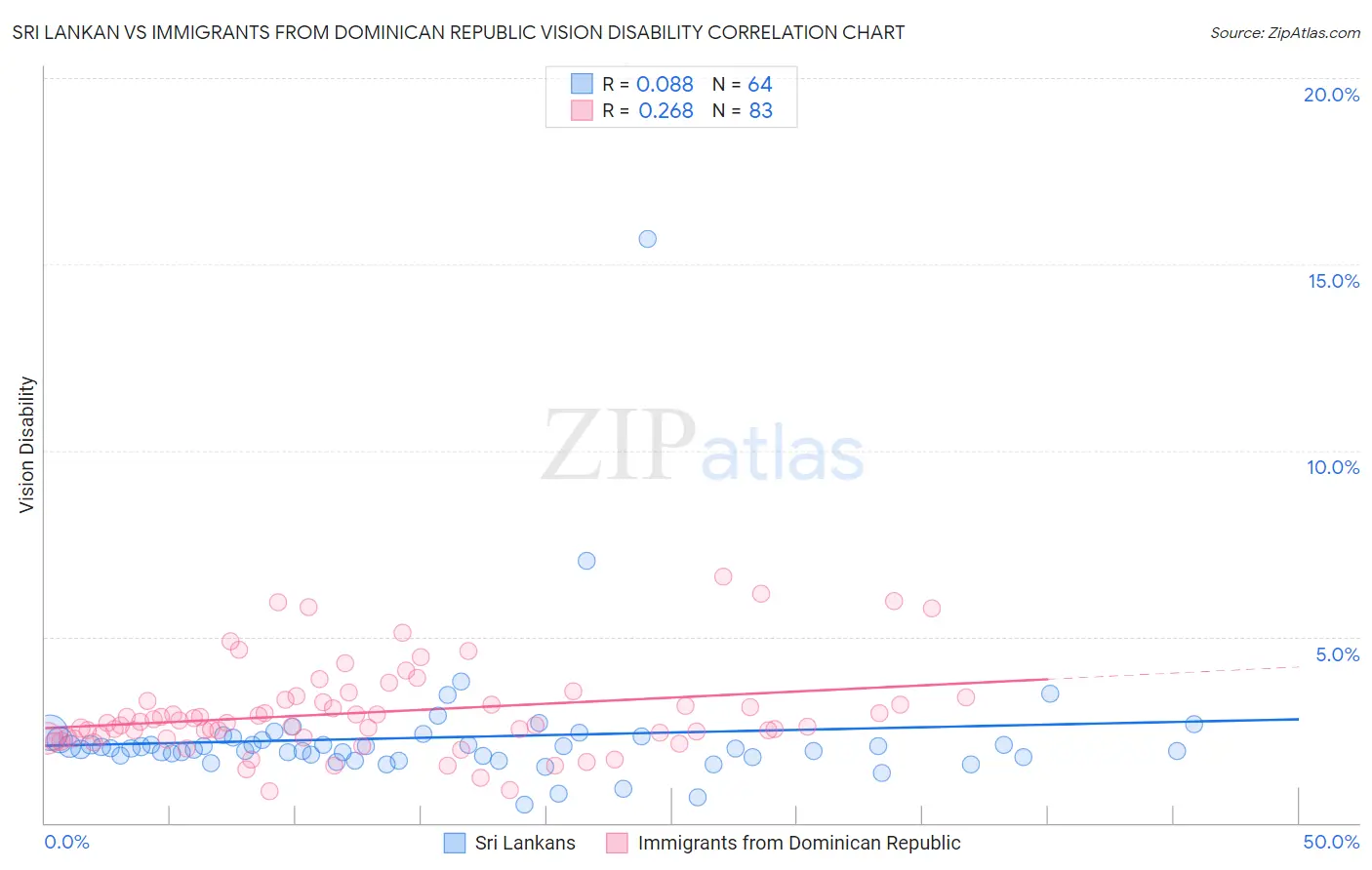 Sri Lankan vs Immigrants from Dominican Republic Vision Disability