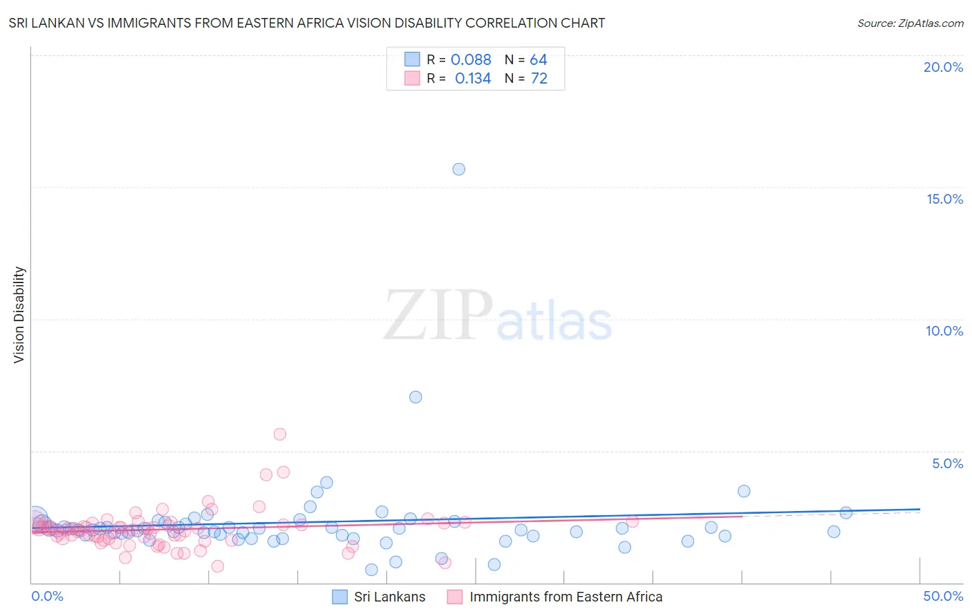 Sri Lankan vs Immigrants from Eastern Africa Vision Disability