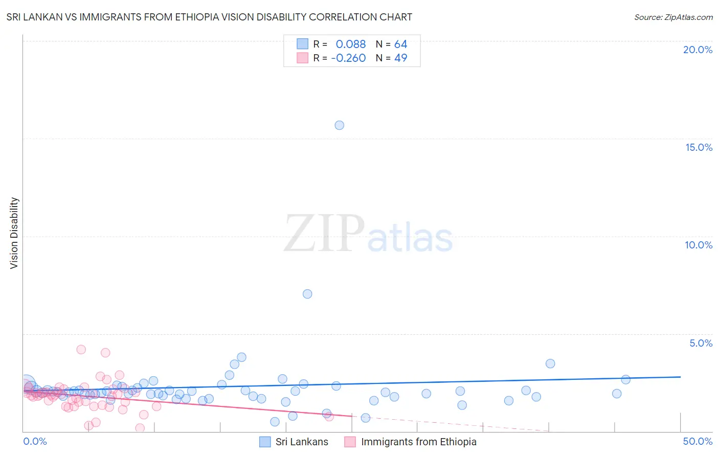 Sri Lankan vs Immigrants from Ethiopia Vision Disability