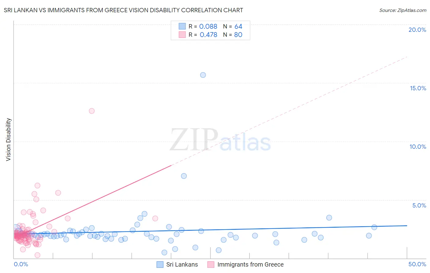 Sri Lankan vs Immigrants from Greece Vision Disability