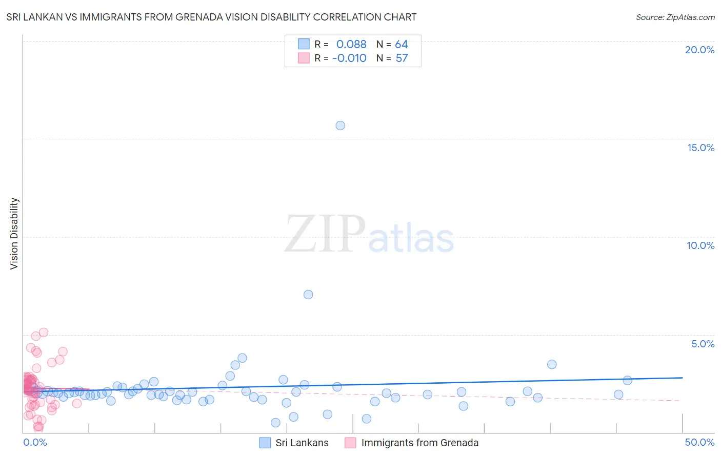 Sri Lankan vs Immigrants from Grenada Vision Disability