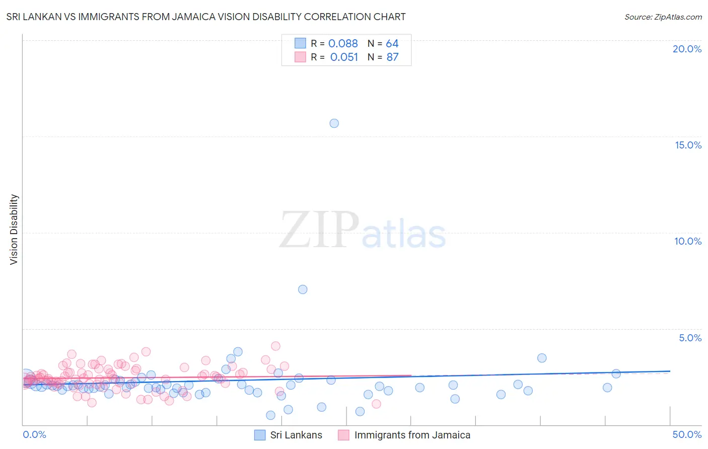 Sri Lankan vs Immigrants from Jamaica Vision Disability