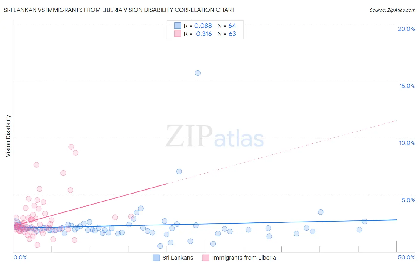 Sri Lankan vs Immigrants from Liberia Vision Disability