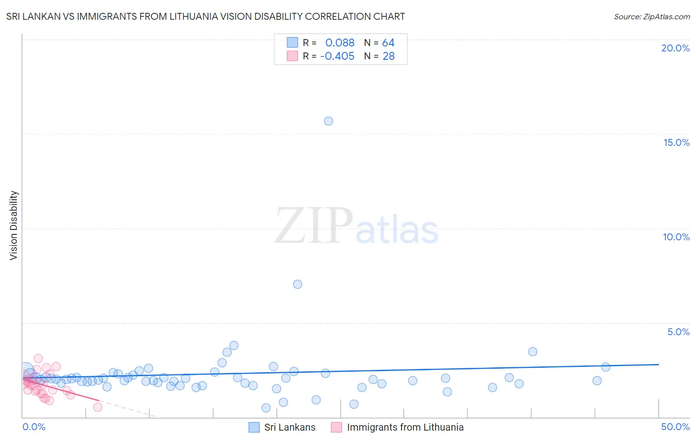 Sri Lankan vs Immigrants from Lithuania Vision Disability