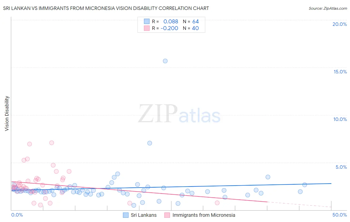 Sri Lankan vs Immigrants from Micronesia Vision Disability