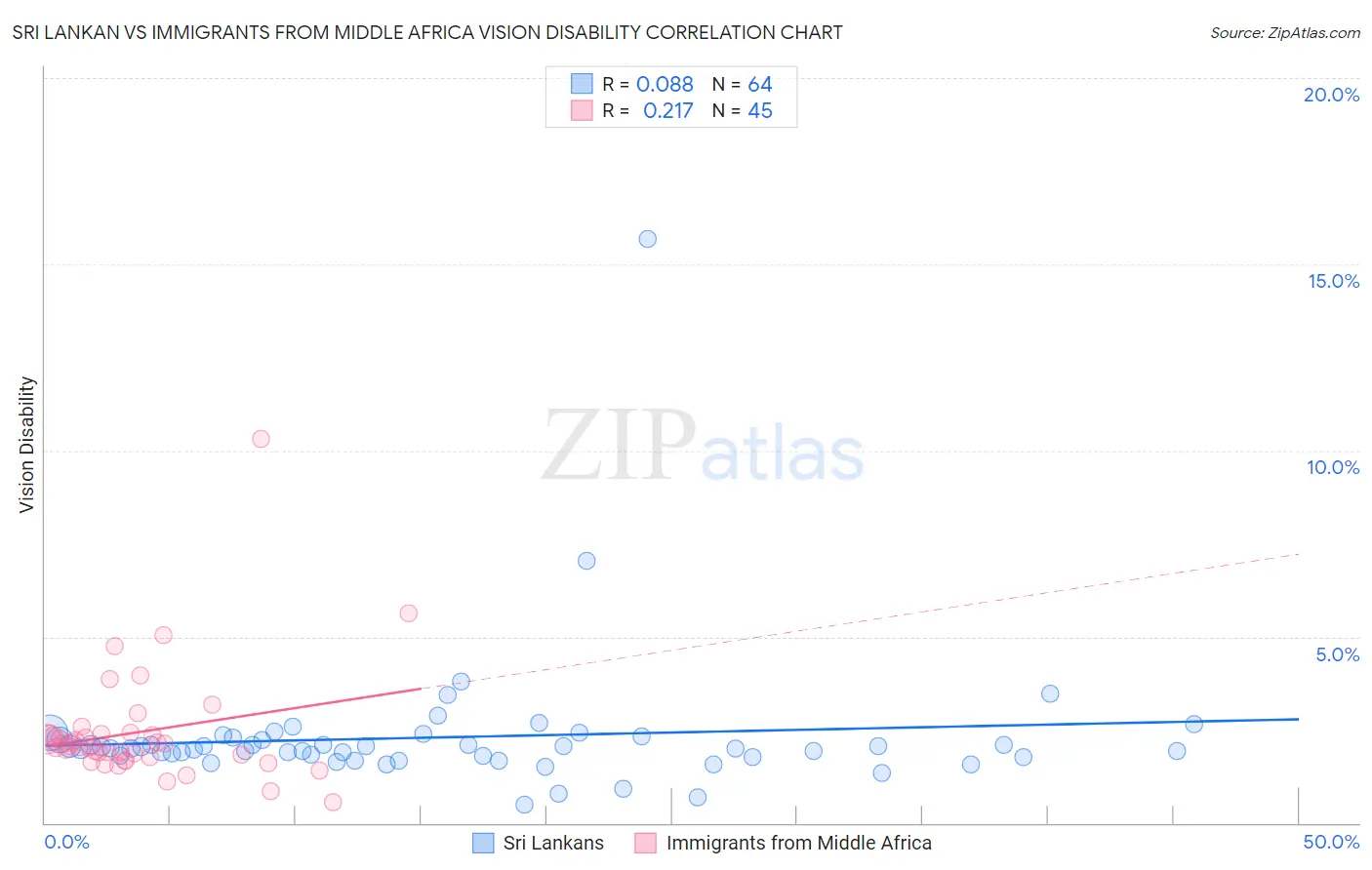Sri Lankan vs Immigrants from Middle Africa Vision Disability