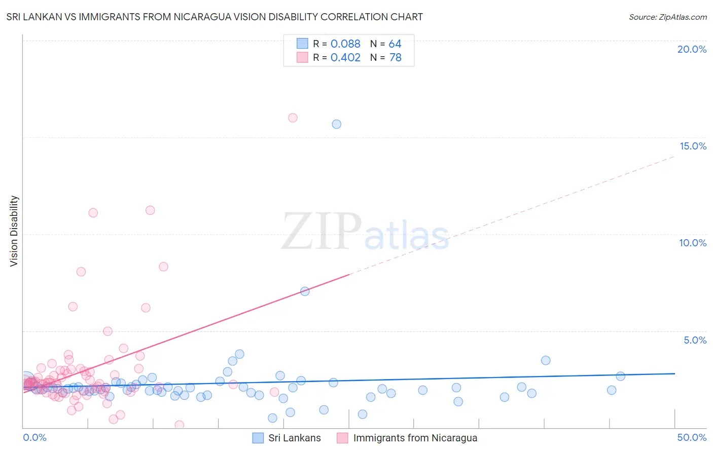 Sri Lankan vs Immigrants from Nicaragua Vision Disability