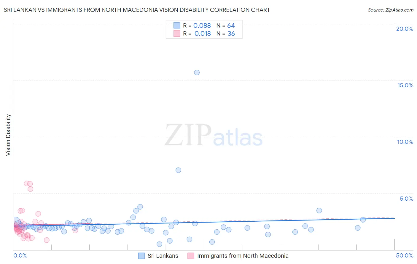 Sri Lankan vs Immigrants from North Macedonia Vision Disability