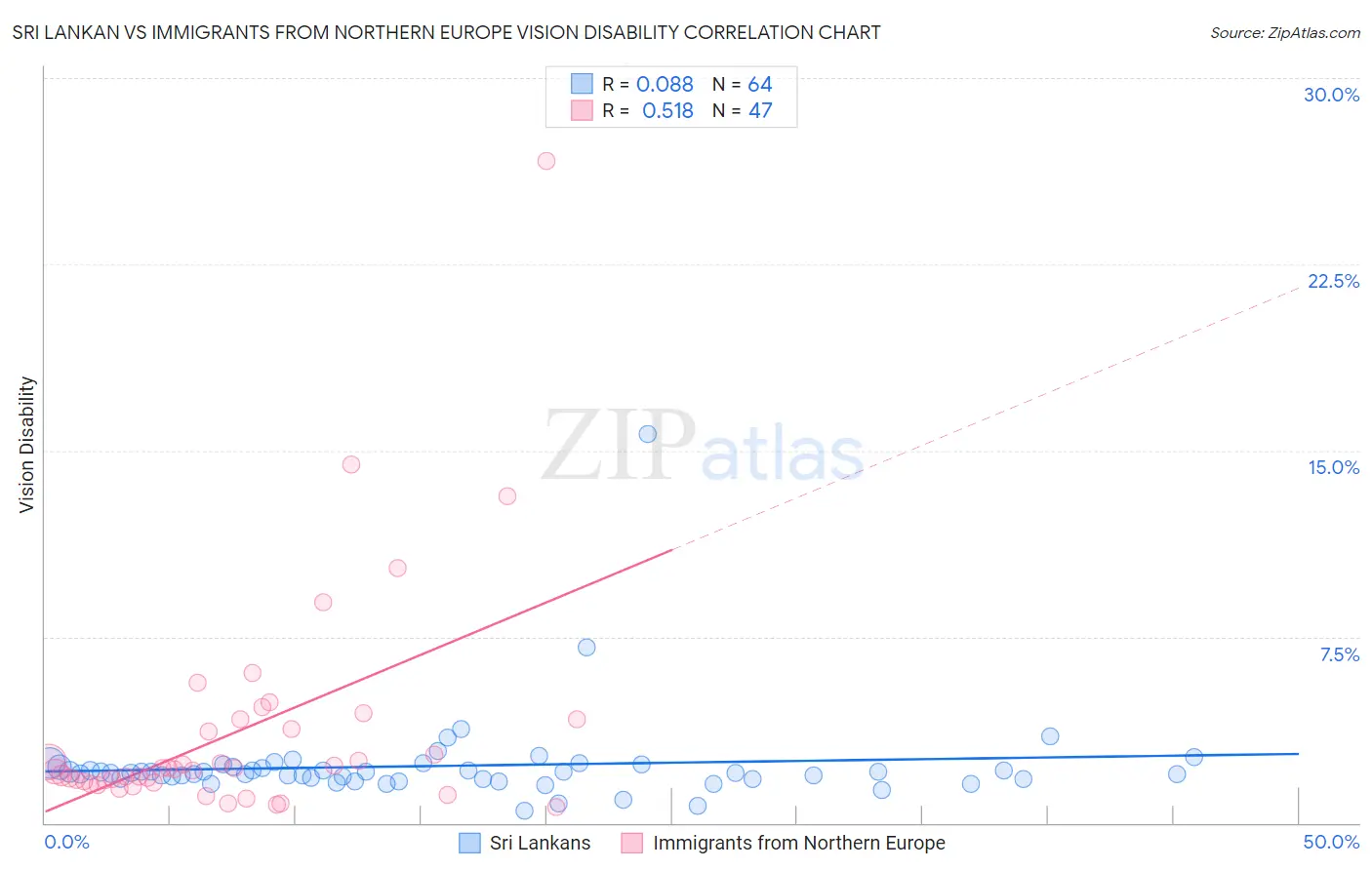 Sri Lankan vs Immigrants from Northern Europe Vision Disability