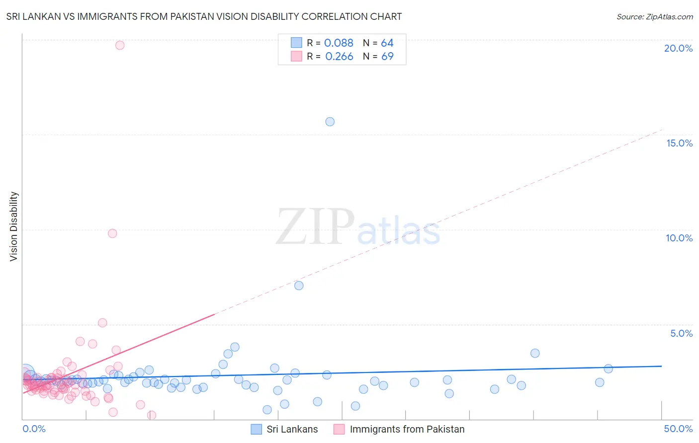 Sri Lankan vs Immigrants from Pakistan Vision Disability
